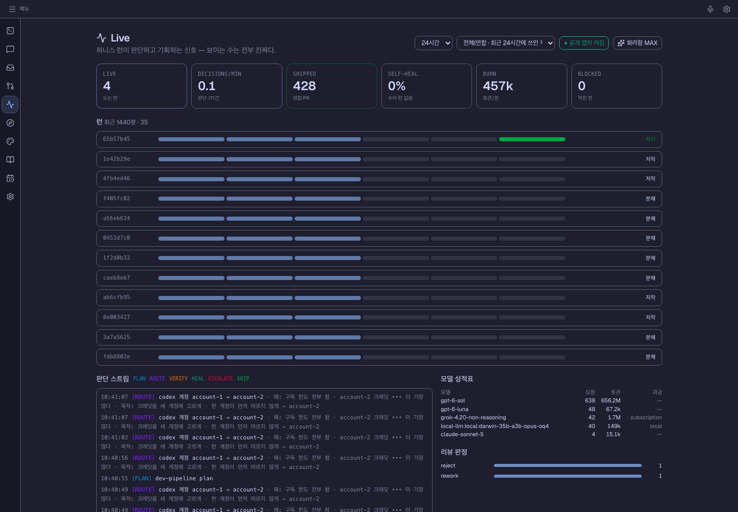 The Live view in Everyday mode: six gauges, one row per run with stage bars, a decision stream, a model scorecard and review verdicts.