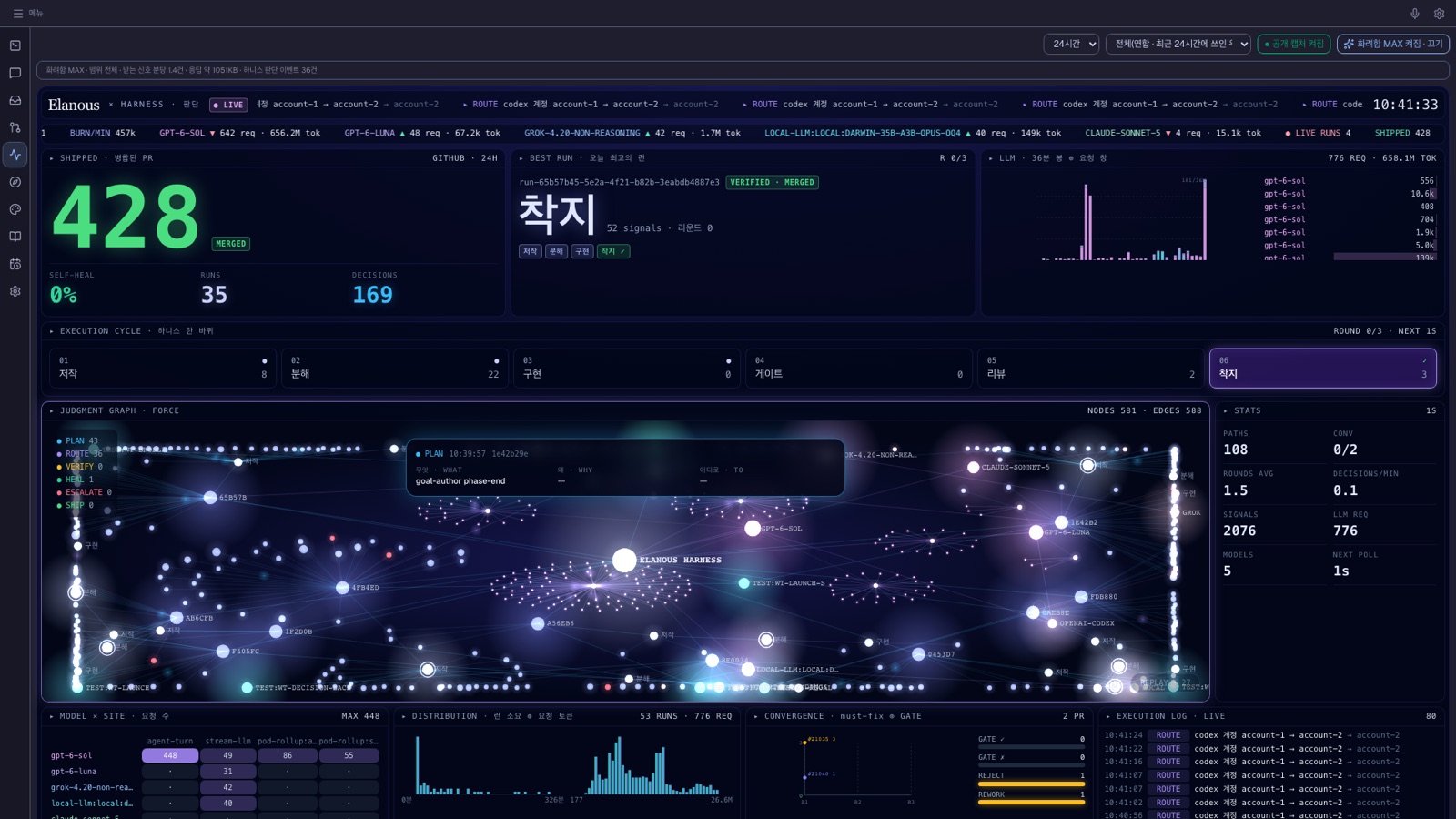 The Live view in Full show mode: 428 pull requests merged in 24 hours, a judgment graph of 581 nodes across machines and workspaces, a stage bar, an LLM request chart, a model heatmap and a live execution log.